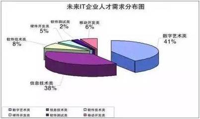 天津北大青鳥藍(lán)白金學(xué)校解讀 為何眾人爭相涌入IT行業(yè)，尤其是軟件開發(fā)領(lǐng)域？